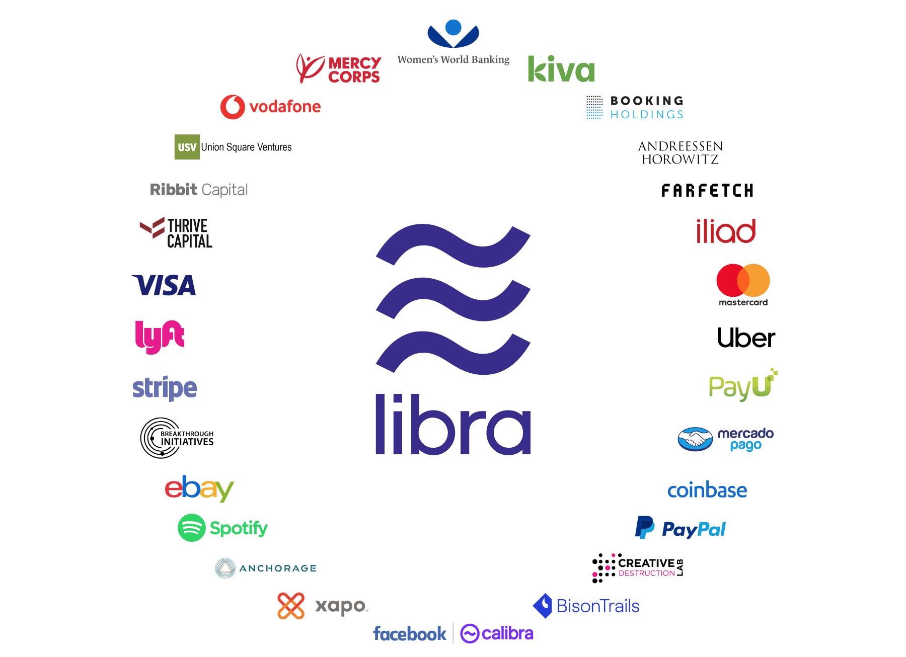 Facebook signed heavy weight companies to back it's blockchain efforts